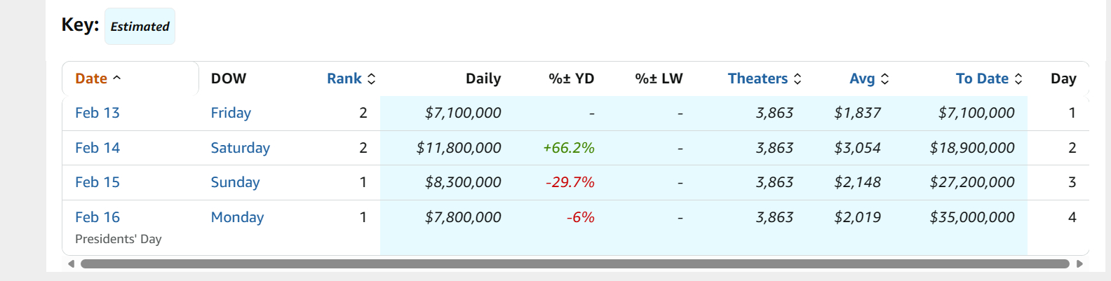 《GOAT》上映4天北美票房3500万刀，全球票房（中国、印度等国还未上映）已突