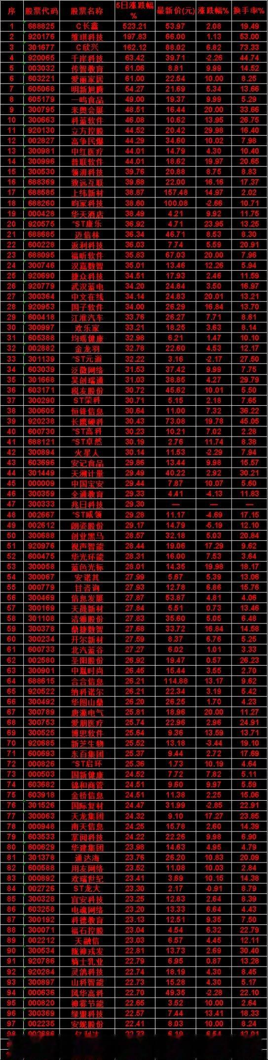 本周，整个市场“涨幅最多”的名单汇总一览C长鑫：5日涨跌幅 523.21%，涨跌
