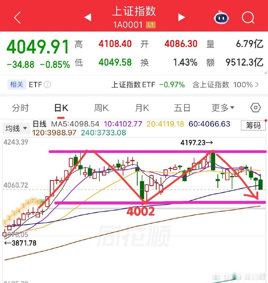 周二收评：    单边下挫，到底了吗？    今天大家情绪应该就跟这个盘面一样一