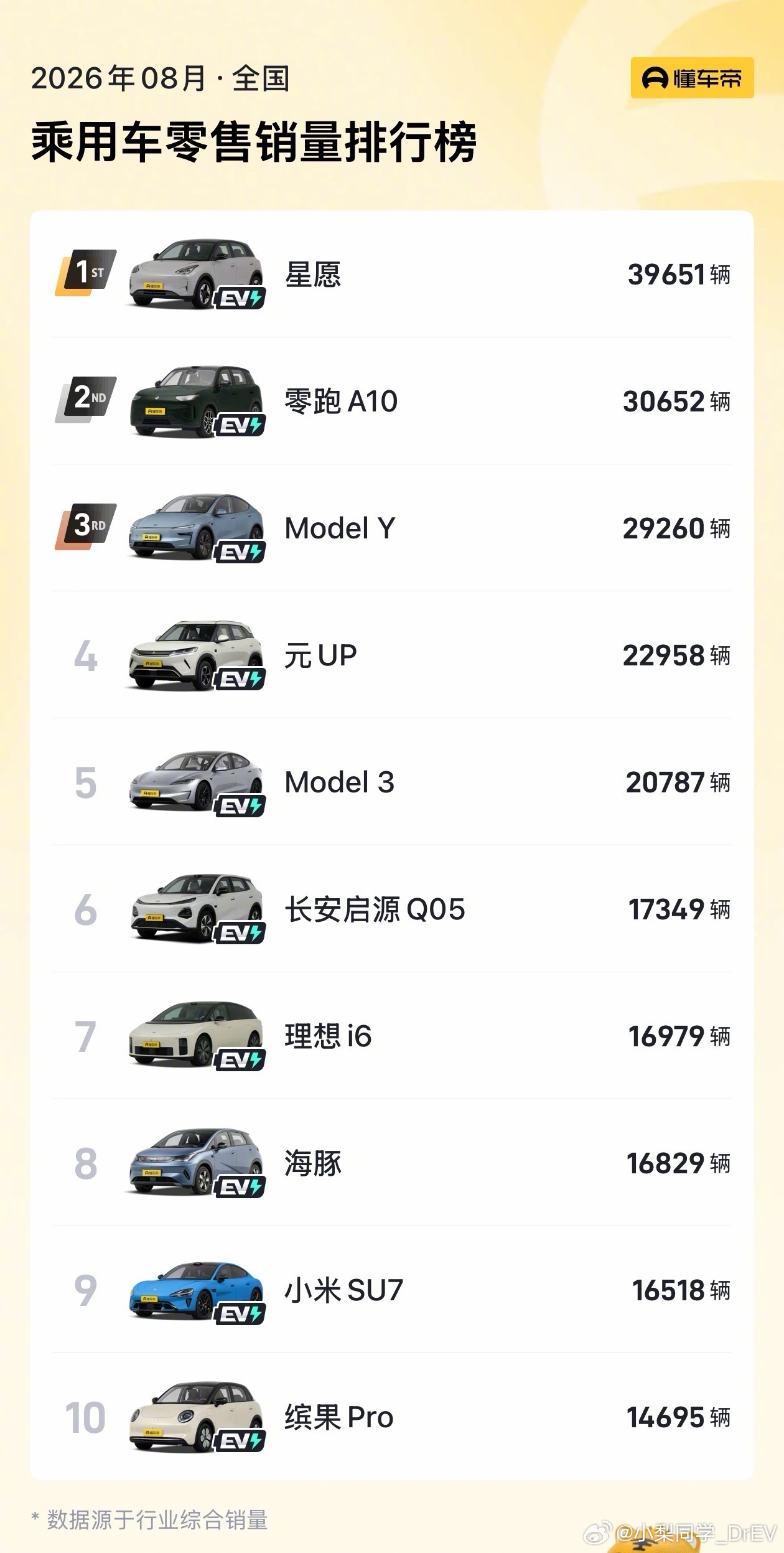 8月汽车销量前10全是纯电乘联会零售数据出炉，有点震撼。2026年8月国内乘用车