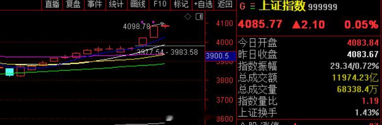大盘（上证指数）14连阳，创历史记录了！a股