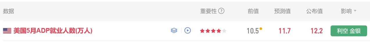 有小非农之称的ADP数据公布了。
美国5月ADP就业人数 12.2万人，
为去年