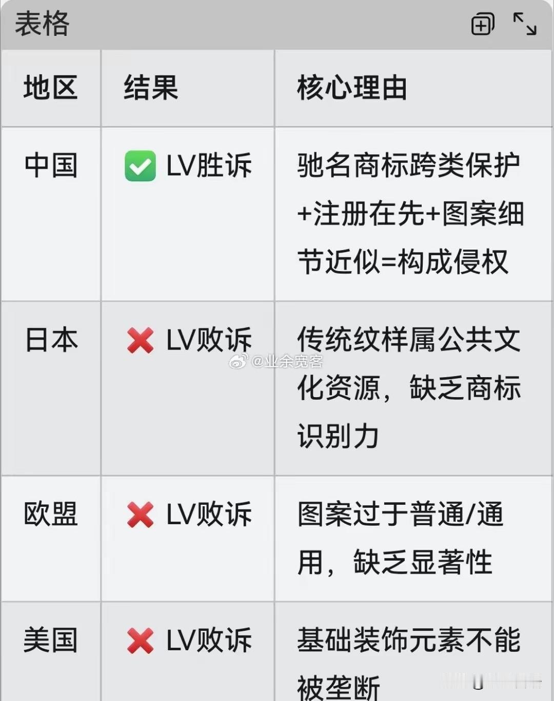 我问了一下豆包，基本是真的。除了日本、欧盟、美国，如果在印度打官司的话，我基本闭