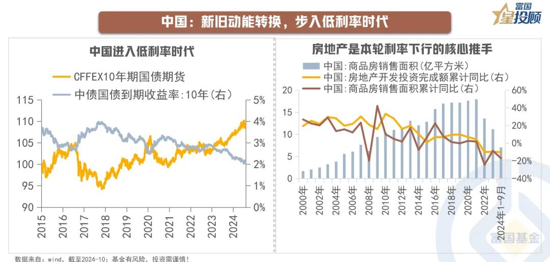 #基金投顾# 【星动1h】存款利率“1%”时代，如何做资产配置？(四）

中国：