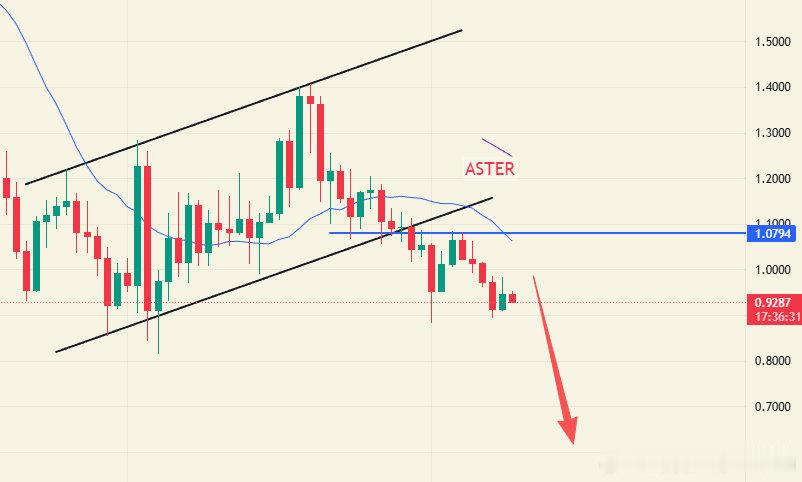 ASTER 日线20线拐头向下，长期继续看破0.5，目前0.9附近有个小支撑，跌