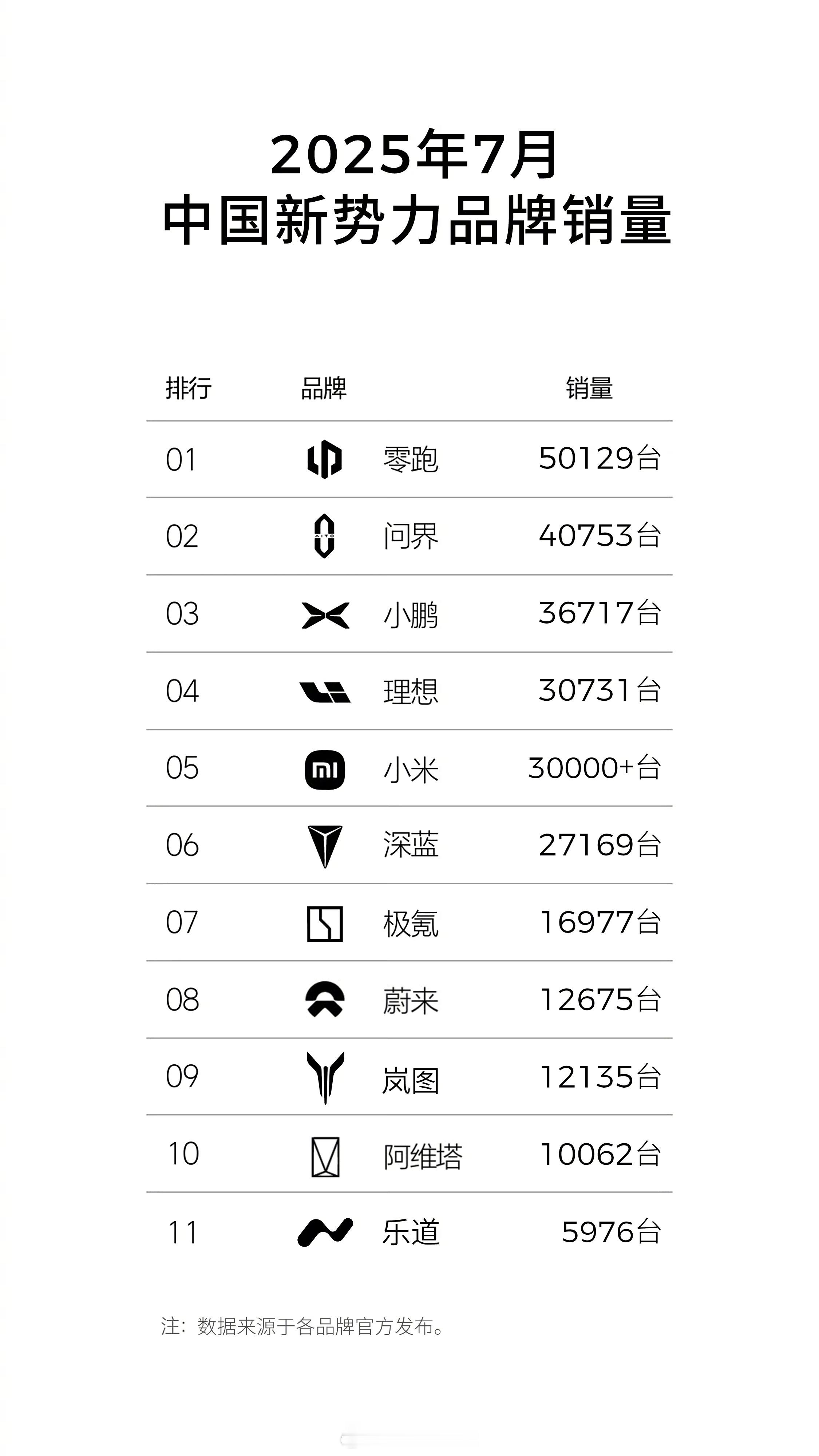 零跑凭啥连续五个月销量第一 有一说一零跑这销量确实强，它这“理想”青春版的路子算