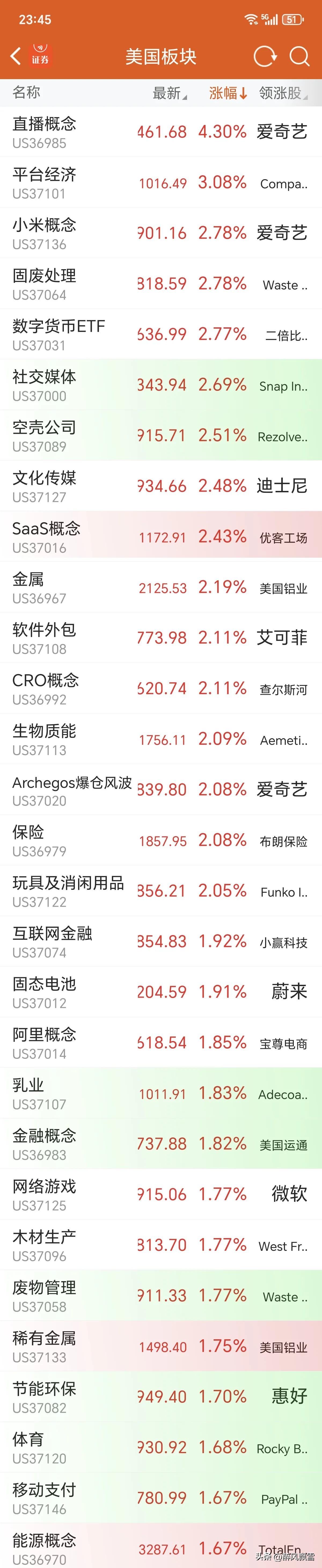 美市开盘记录
明天大A:技术，资金面均支持跟涨！反弹修复阶段，控仓为上，距反转还