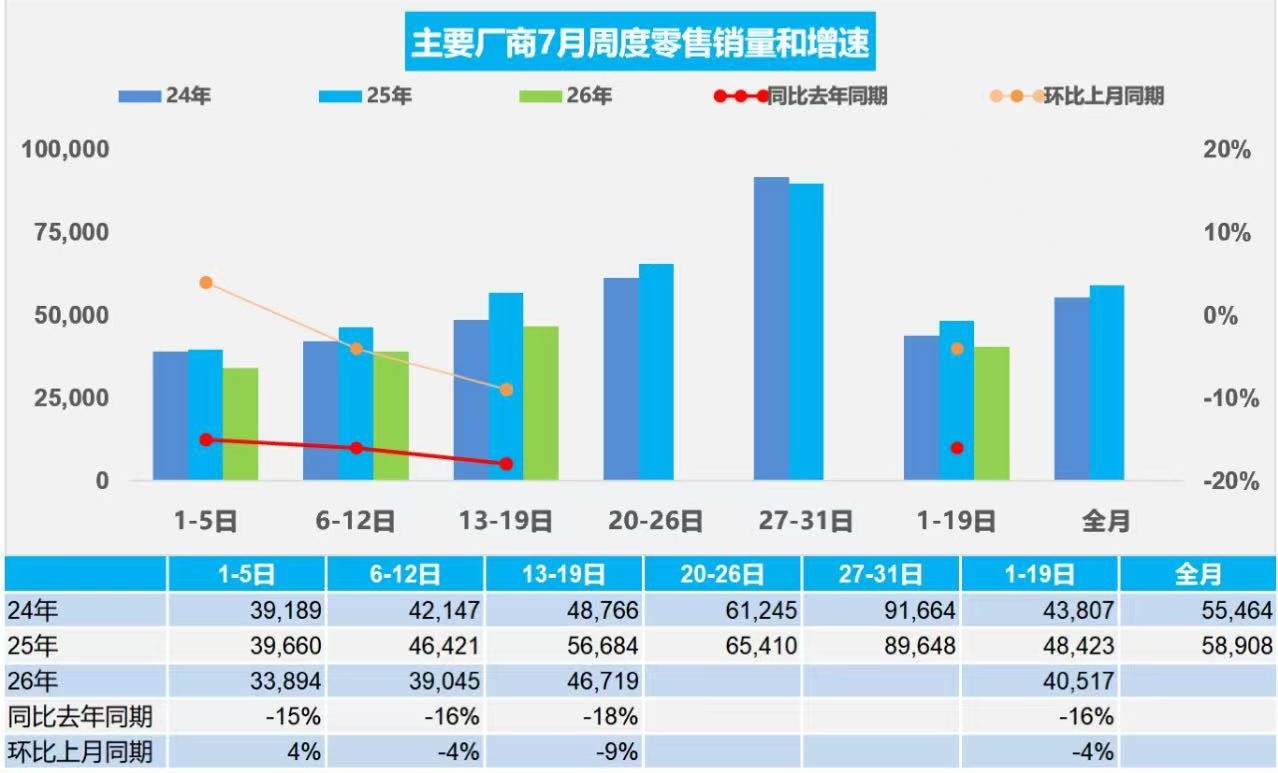 乘联分会 7月22日，据乘联分会消息，7月1-19日，全国乘用车市场零售77.0