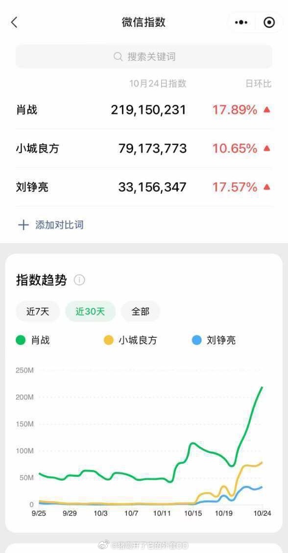肖战小城良方就这样高开爆走看过的都说好看，肖战个人微指破2.19亿，《小城良方》
