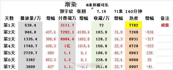 《渐染》郭宇欣 张翅上线7天数据📺3809🧧1.1亿⭐251.6🔥6907
