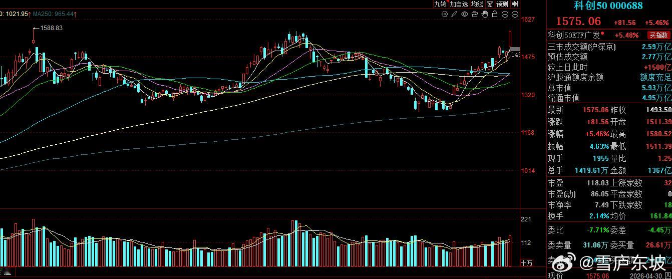 午后科创板继续逼空，刷新了年内新高，马上冲击去年高点1588点，然后就是向着历史