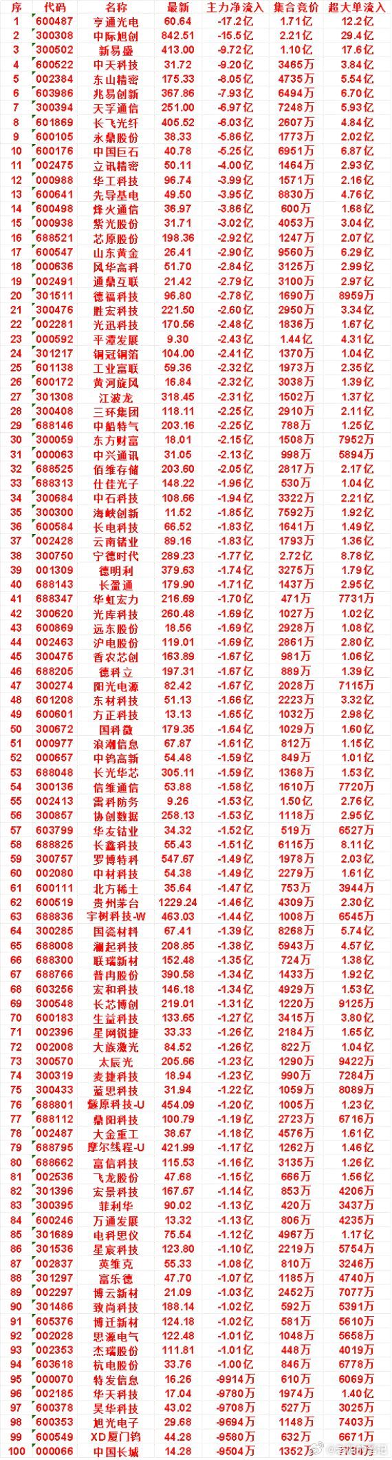 9月28日开盘45分钟，主力卖出的名单！中国巨石：最新 40.78，净流出 5.