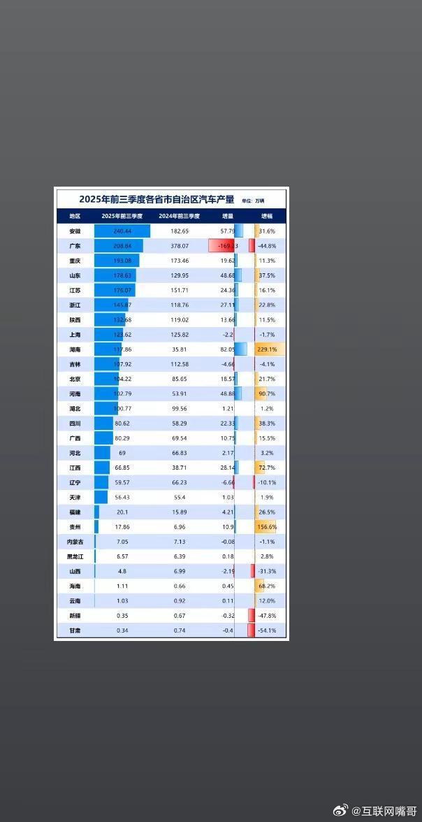 汽车产业已跃升为中国第一经济支柱，产业链上下游生产总值约占全国GDP的10%。产