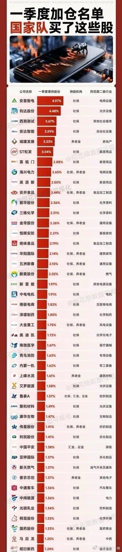 一季度最新数据，国家队加仓的公司名单曝光！社保基金增持最多的是这家公司……中央汇