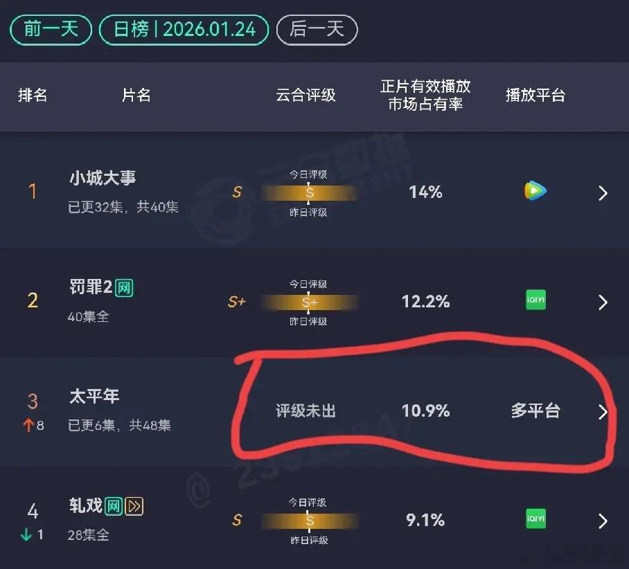 《太平年》唯一翻盘的机会就是靠口碑，评论区褒贬不一，出场人物太多，剧情看起来太乱