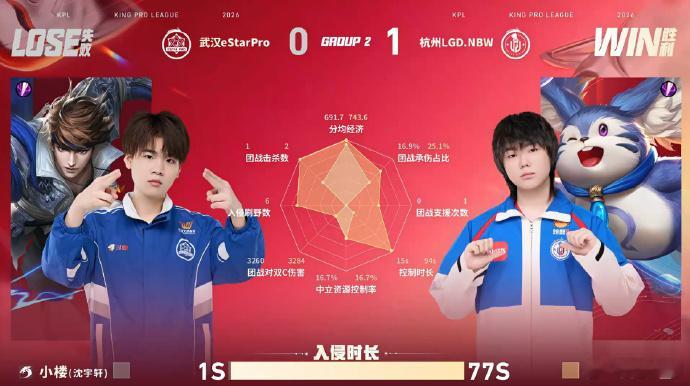 九尾不知火舞一闪开团LGDNBW对战eStar恭喜LGDNBW先拿一分，大家表现