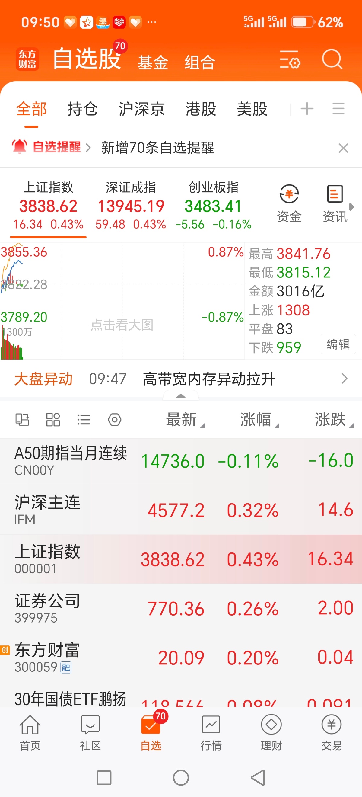 目前这种震荡，还是没空间的体现1、证券弱势横盘2、创业板还走弱了那么最终震荡到作