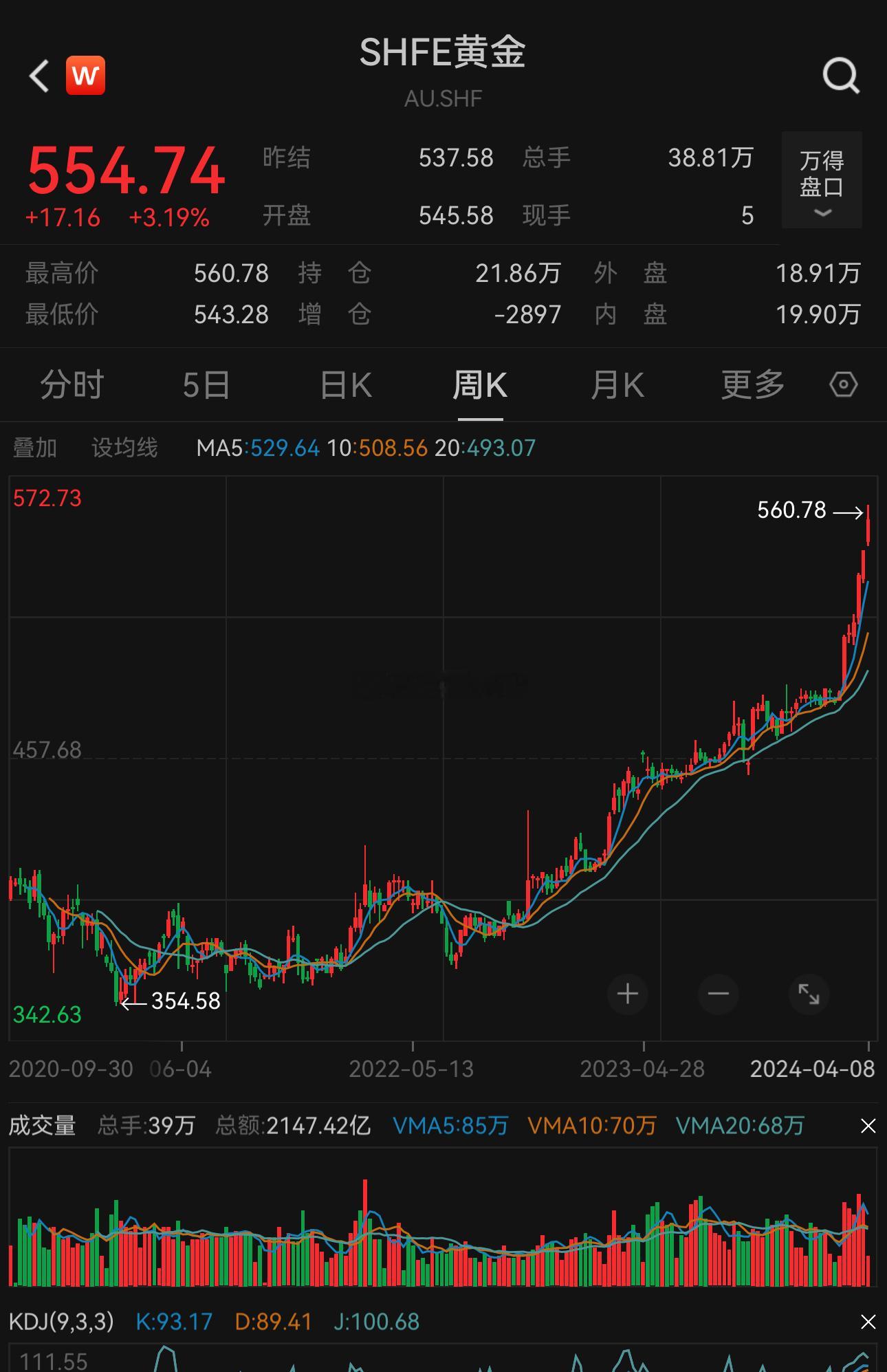 从2023年初至今，黄金“本”尊上涨29%，数字黄金BTC上涨317%，涨幅是前