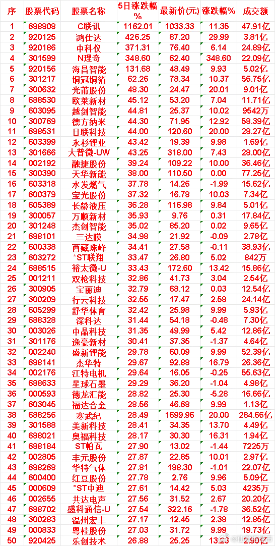 近五日，整个市场“涨幅最多”的50名单汇总一览C联讯：5日累计涨幅 1162.0