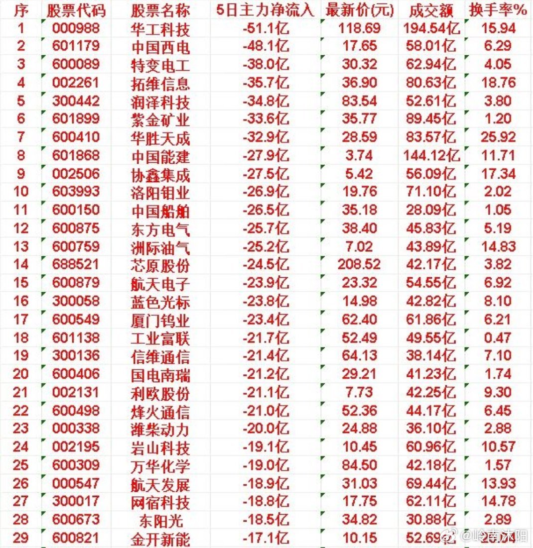 本周沪深股市主力资金呈现撤离态势，以下为截至目前主力资金净流出规模居前的30只个