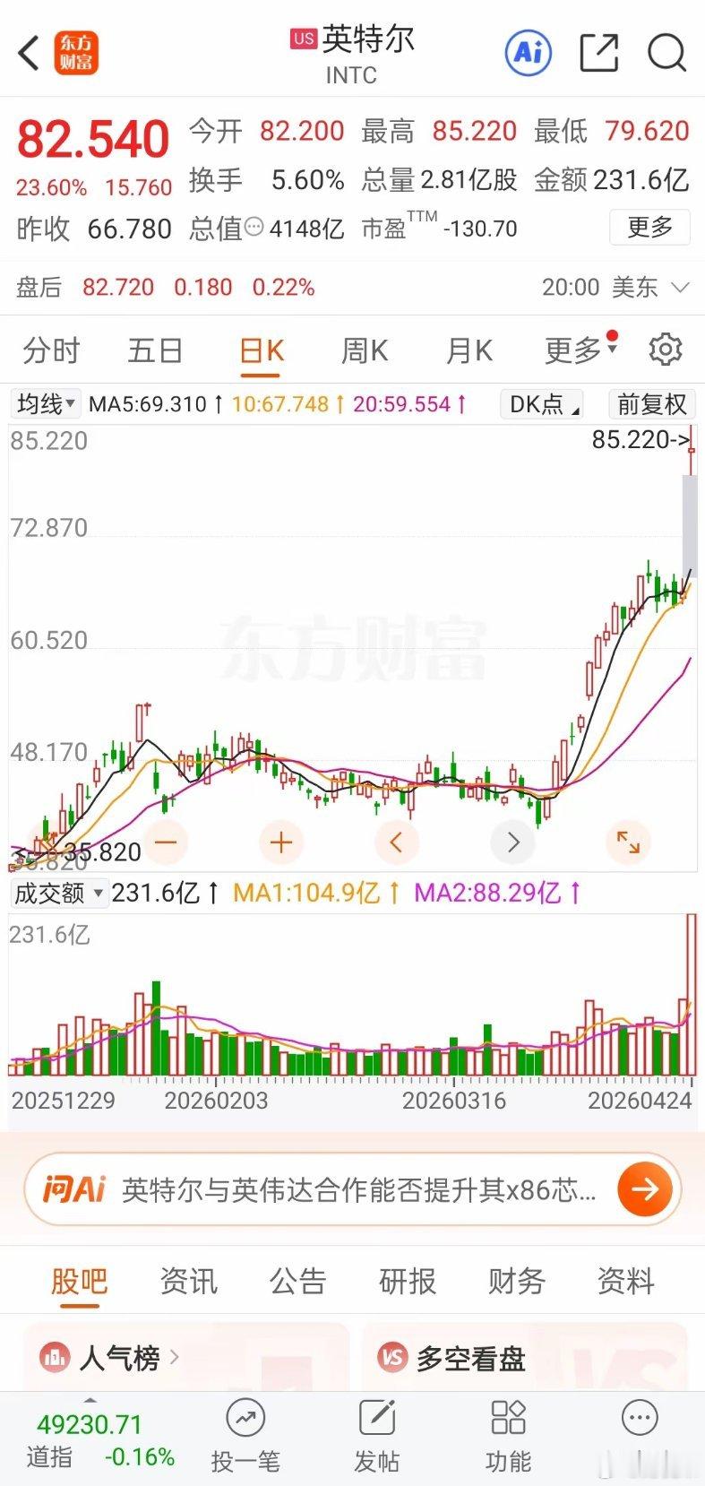 美股收盘三大指数只有道指收跌，纳指和标普500指数再创历史新高，其中英特尔和AM