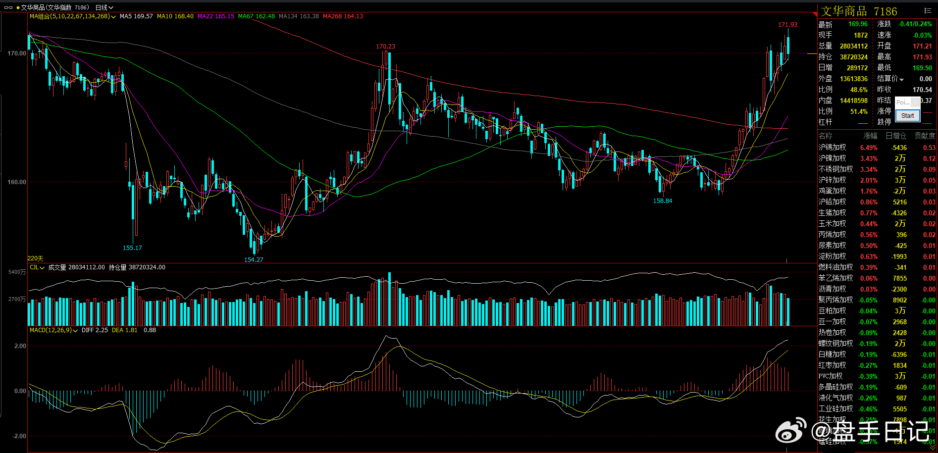 下午市场没有太大的变化，文化指数 ，短线回踩5日均线后形成小反弹。但反弹力度暂时