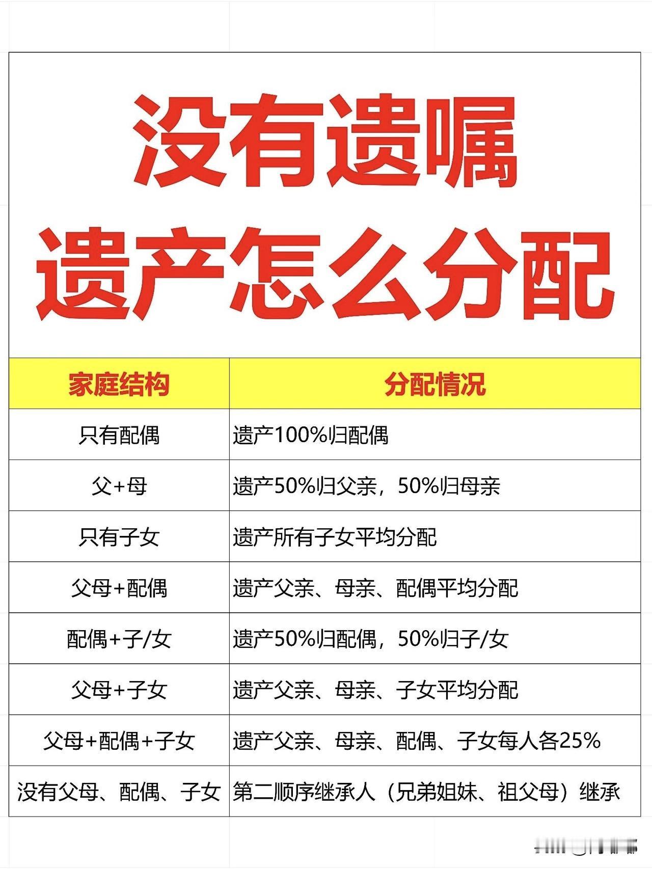 没有遗嘱，遗产怎么分配？在没有遗嘱的情况下，遗产分配按照《民法典》的法定继承来办