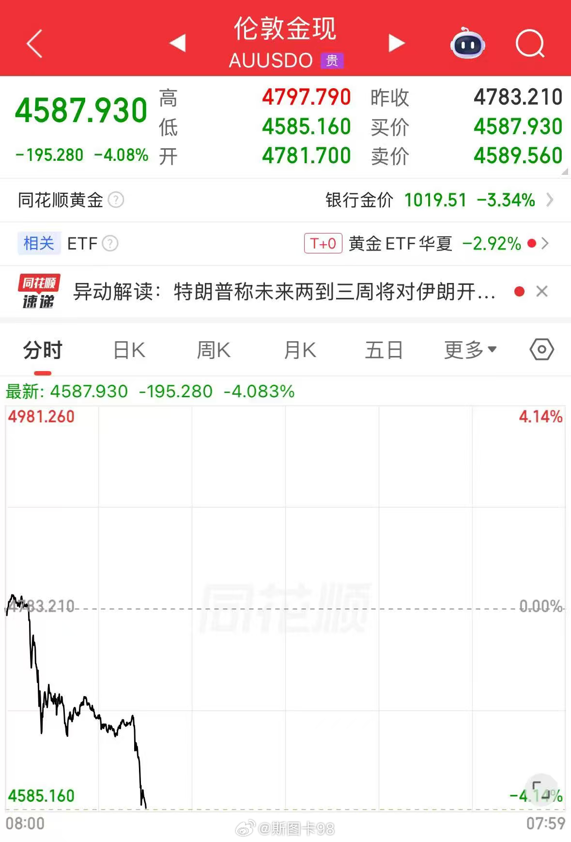 重仓黄金的人怎么样了金价经历一轮剧烈波动，如同坐上过山车，不少追涨杀跌的炒金客终