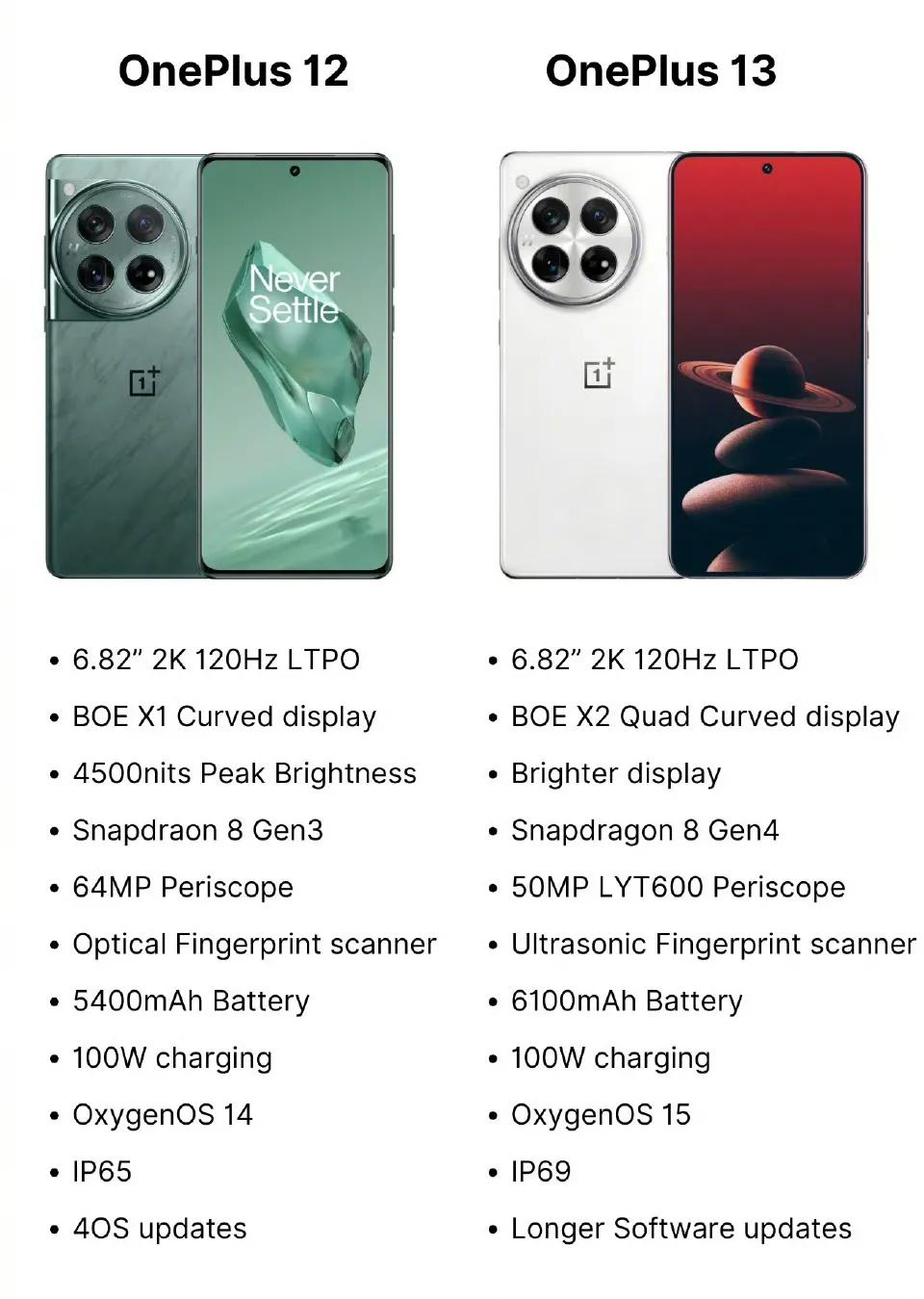 OnePlus 12 vs OnePlus 13，这配置如何 ​​​