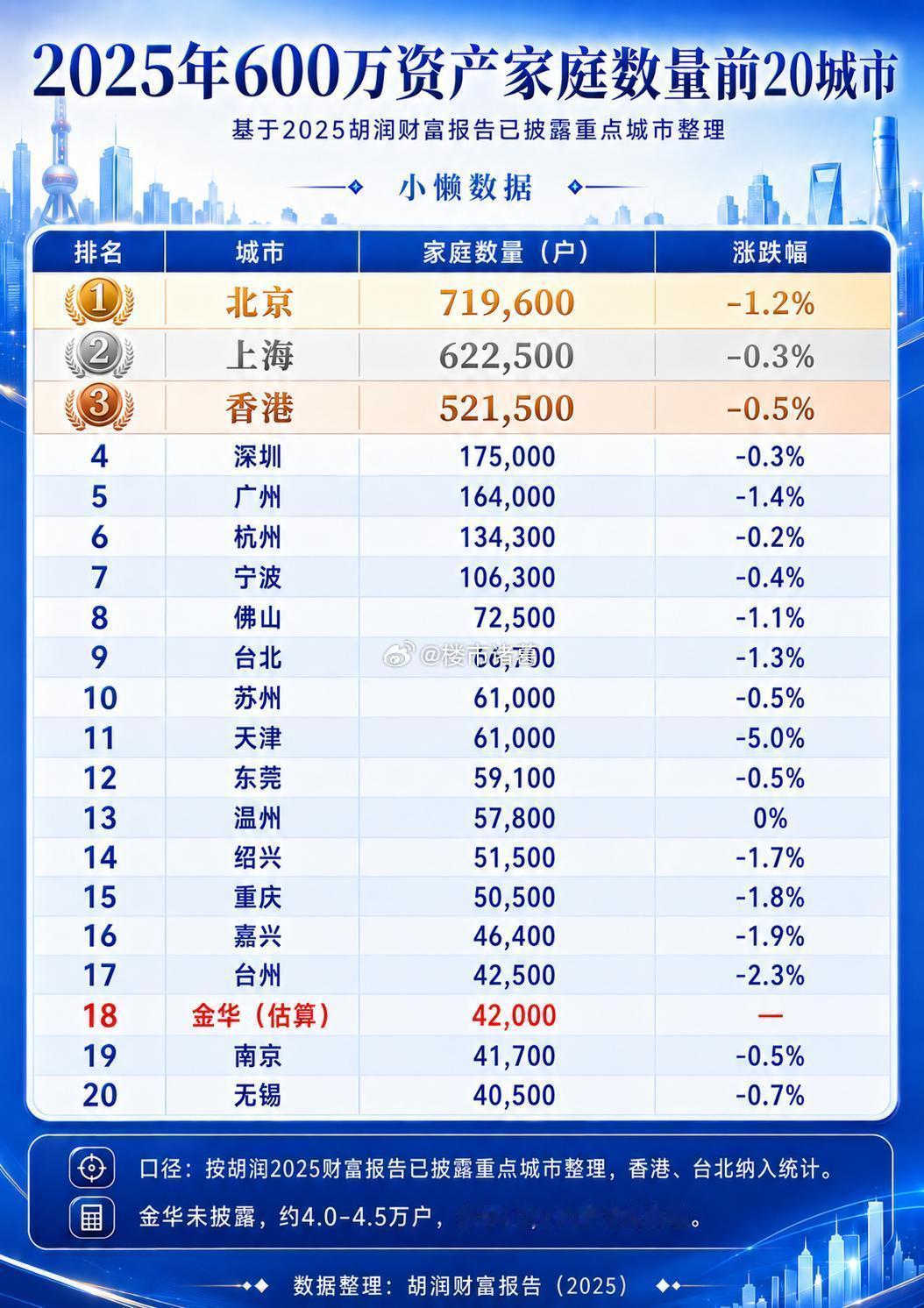 我国600万资产家庭数量前20城市排行榜。 