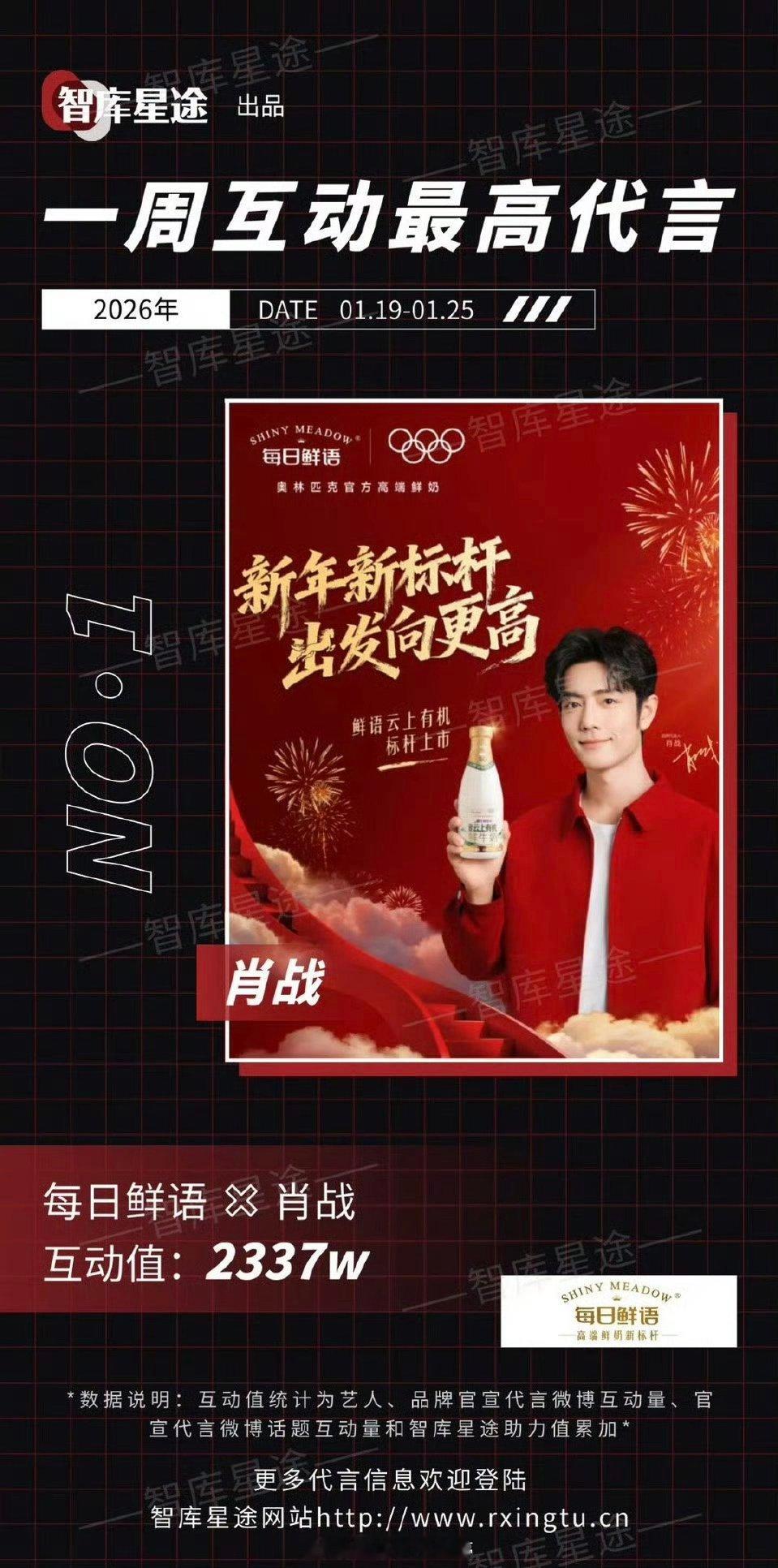 上周互动最高代言：肖战 