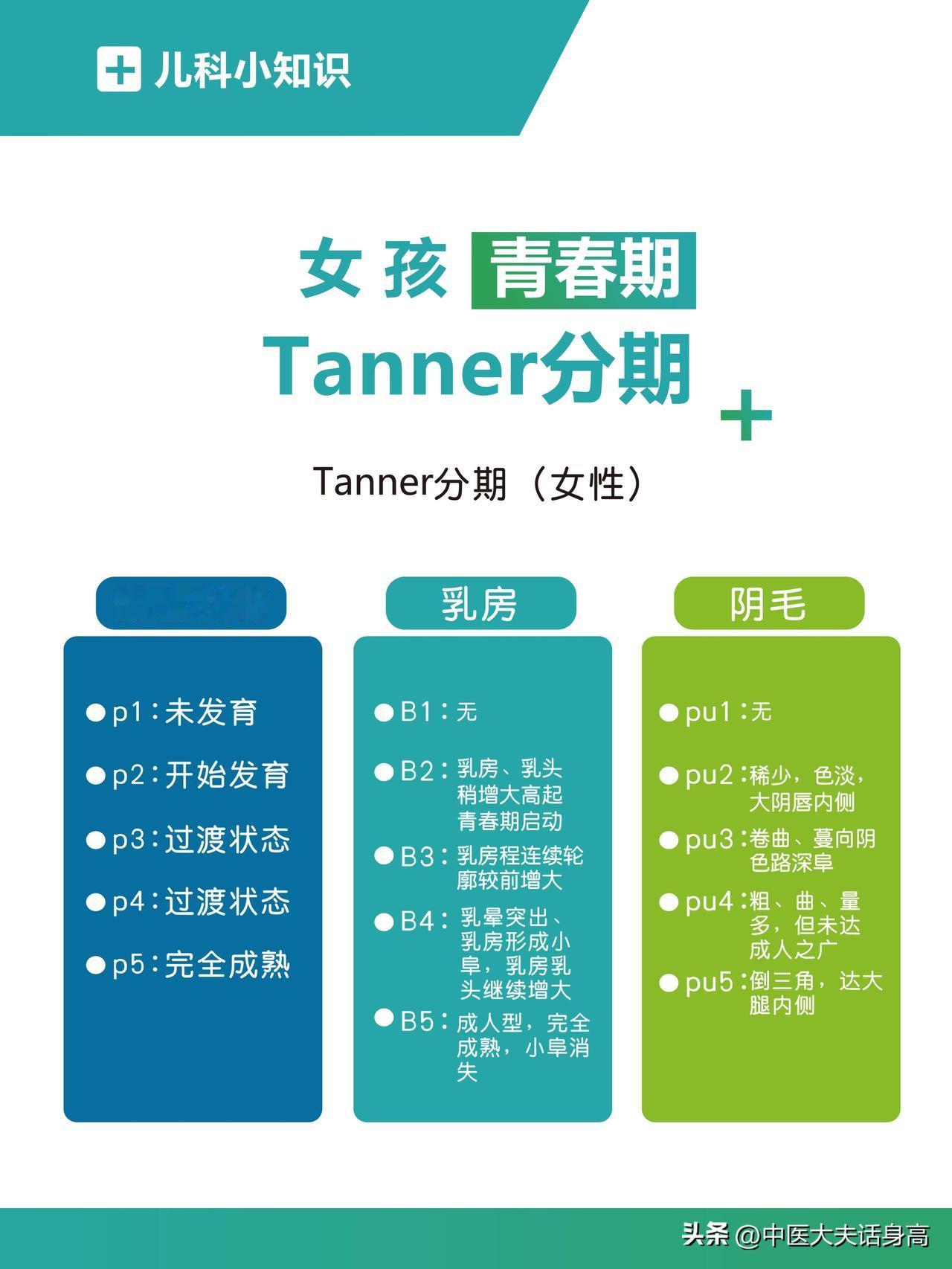 女孩出现3大症状，就要停止长个了
 
①月经初潮，女孩一旦来例假，就意味着身高猛