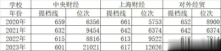 今年河南两财一贸的分数线，金融真的凉了。 ​​​