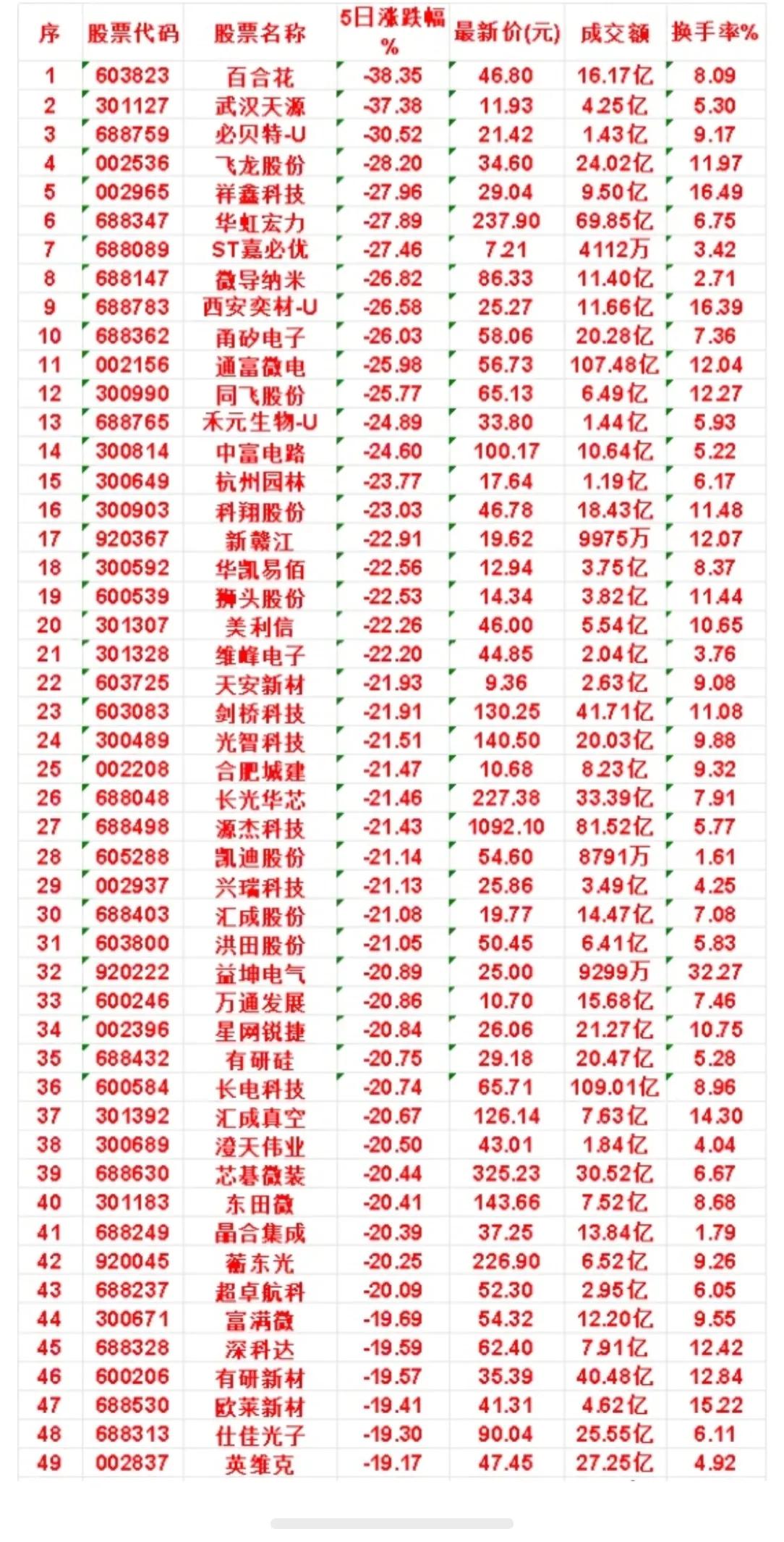 上周跌幅最多的股票名单一览

百合花：5日涨跌幅 -38.35%，成交额 16.