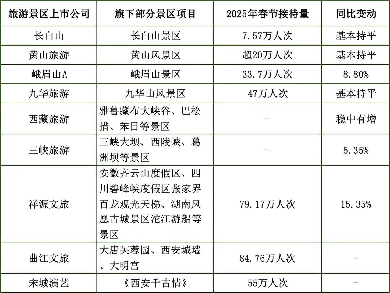 2025年春节旅游景区上市公司接待量详情。
其中，超50万人次的有宋城演艺、祥源