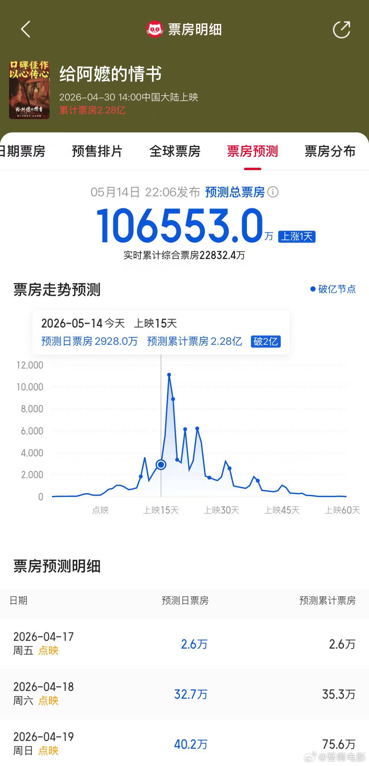 给阿嬷的情书票房预测破10亿 这已经不是一个简单的票房数字，更像是一场由无数普通