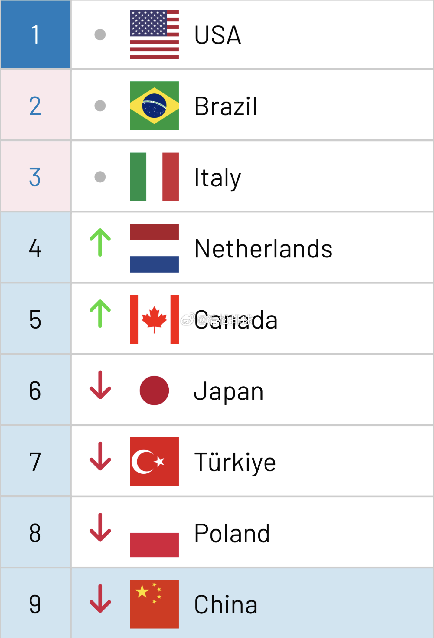 【总决赛即时对阵】【上半区】美国🇺🇸vs🇨🇳中国荷兰🇳🇱vs🇨🇦
