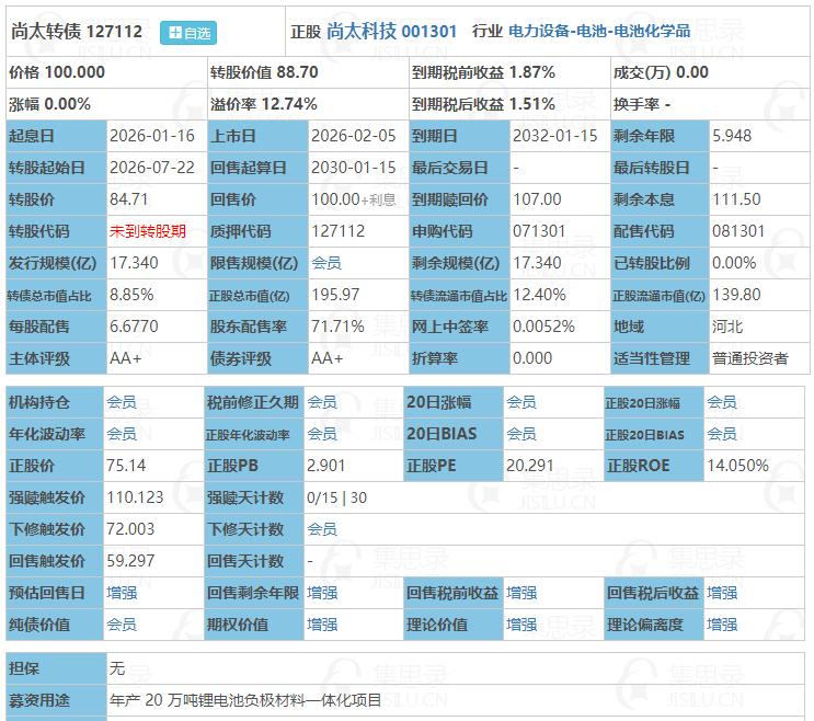 2月5日尚太转债上市、海天转债申购。根据当前市场情绪及可转债交易行情：
尚太转债
