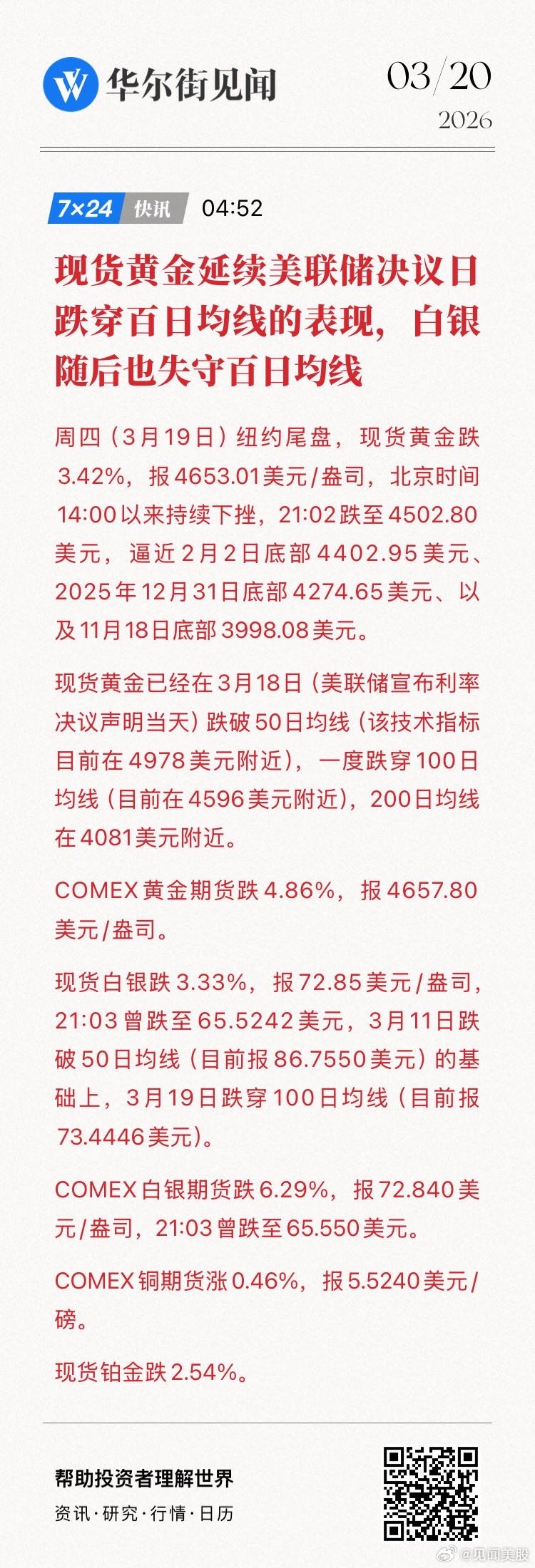 【现货黄金延续美联储决议日跌穿百日均线的表现，白银随后也失守百日均线】周四（3月