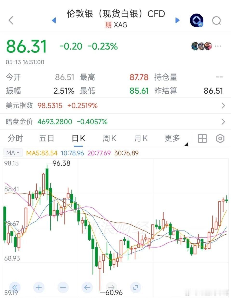 又给白银降温了，来给实体企业稳市场来了上期所给白银AG2705这个期货合约改规则