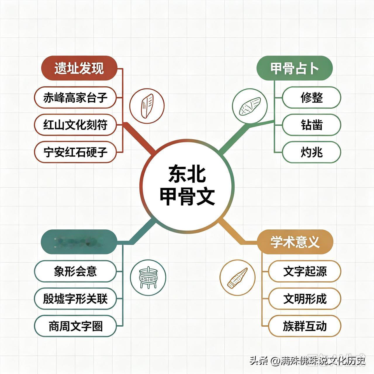 东北甲骨文，指在中国东北地区发现的和甲骨文相关的文物、遗迹。这些发现，对研究中国