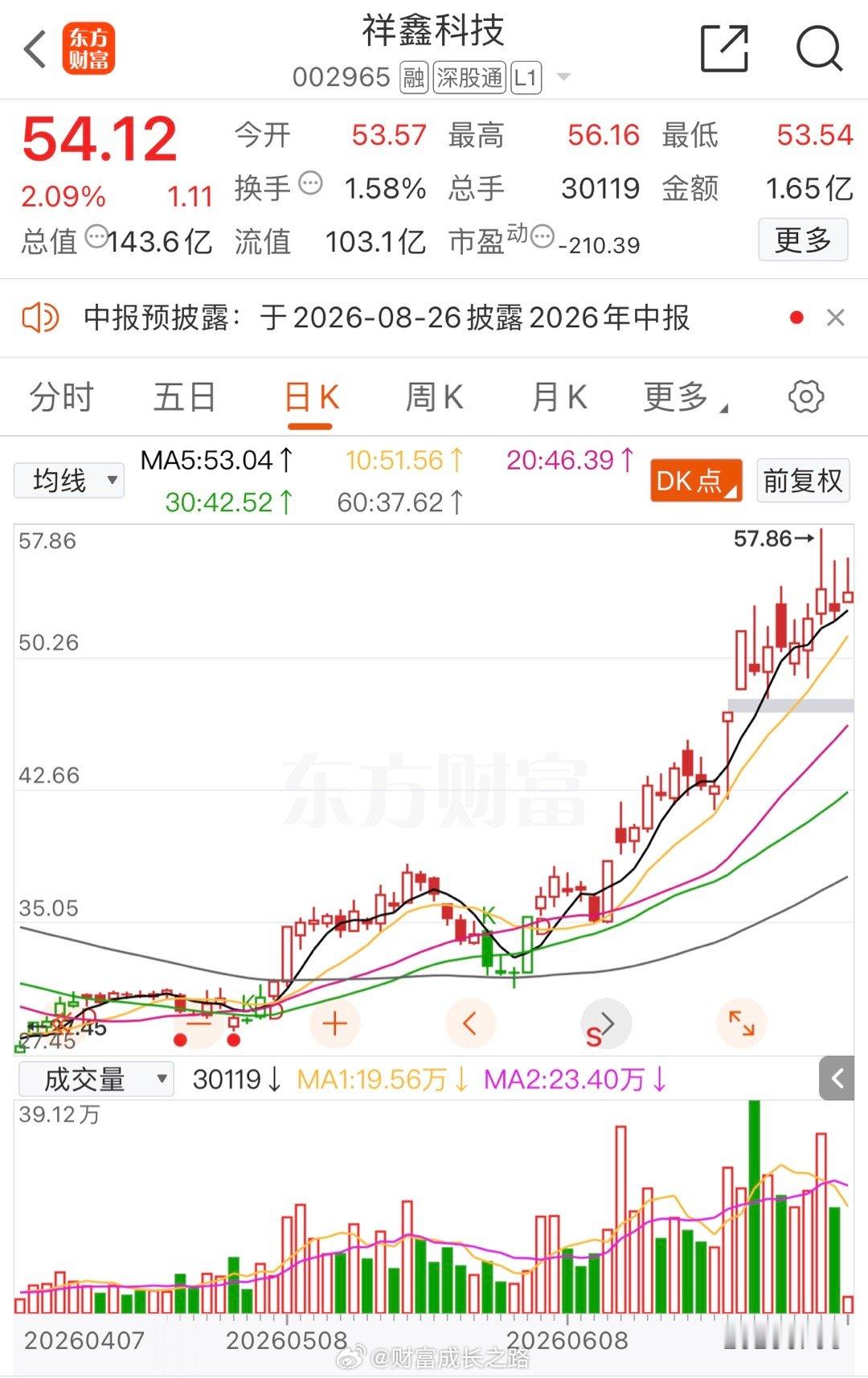 祥鑫科技002965📈T+1有利润的，55止盈！ 