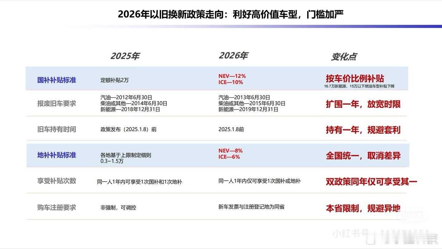 2026新国补来了延续国补就是要改变消费周期，像汽车补贴，对什么样的旧车置换/报