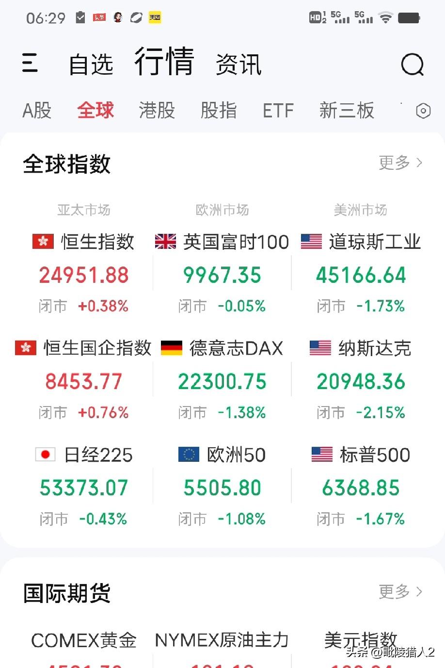 3月28日早评。隔夜欧美股市继续全线下跌收中阴（图1），具体原因想必大家也知道了