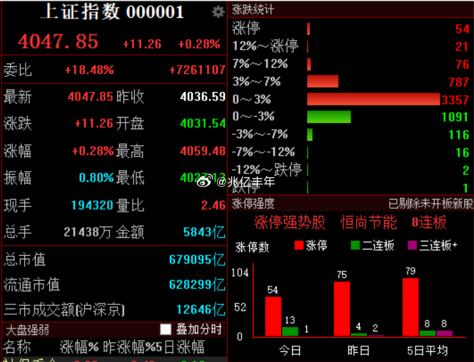 4000家上涨，今天挣钱了吗，体验感怎么样今日看盘a股