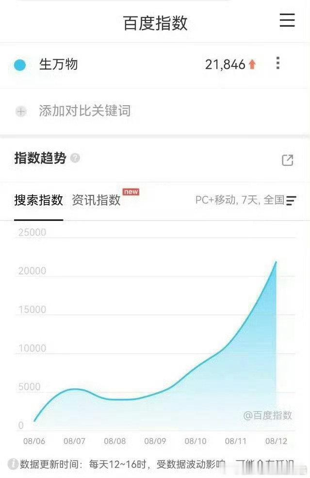 杨幂欧豪生万物首日百指生万物首日百指11万 数据显示该剧首播时段网络讨论量激增，