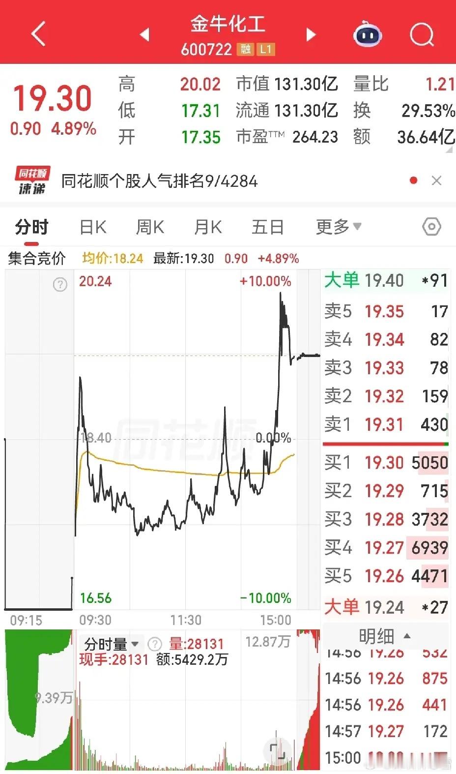 昨日市场弱势震荡，化工板块逆势偏强，赤天化、金牛化工成为核心支撑。看似风光背后，