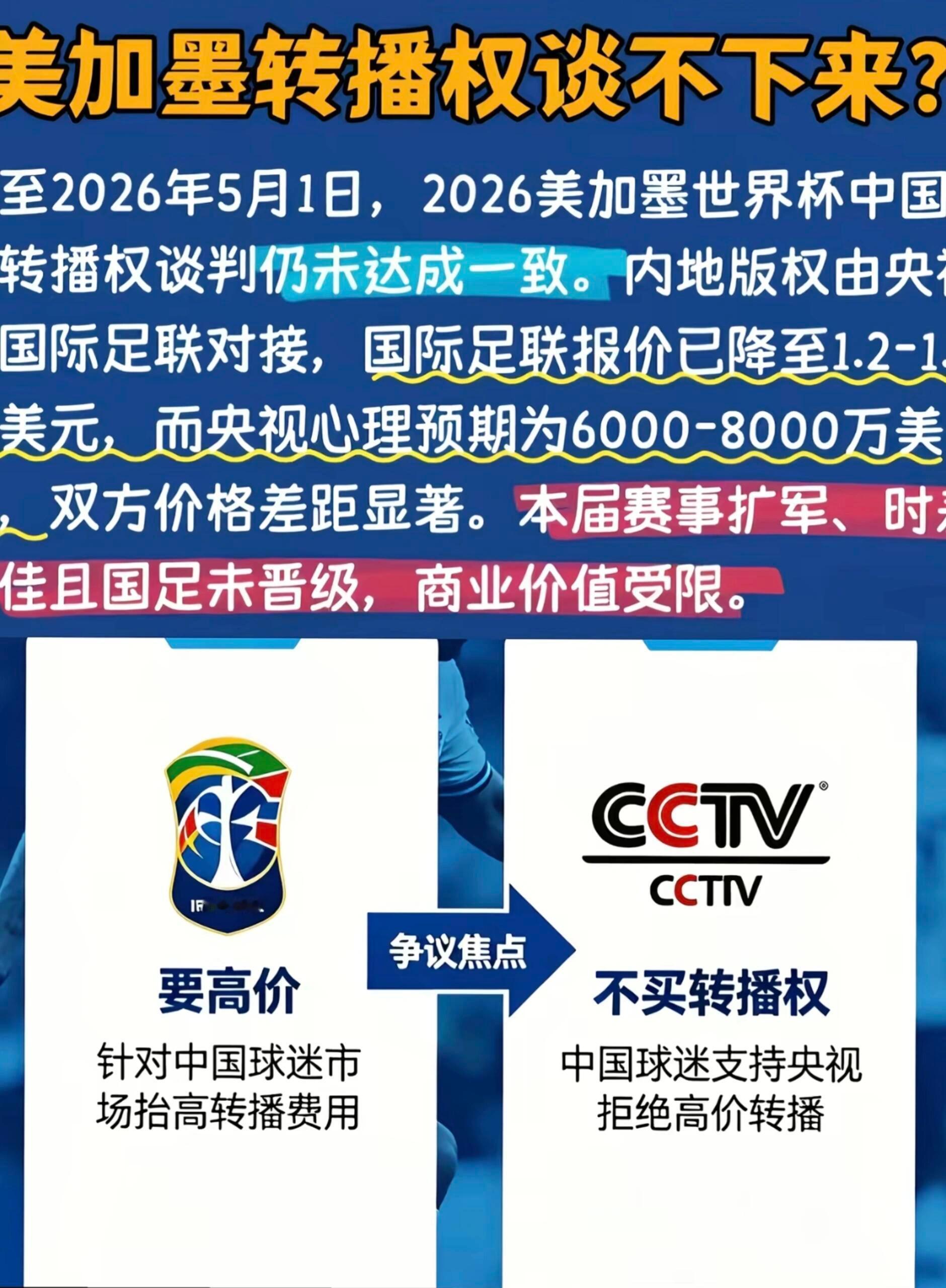 中国强硬拒绝世界杯天价转播费距离 2026 世界杯只剩 37 天全球 175 个