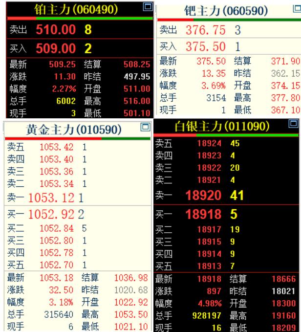 今天是4月1日，
国内贵金属强势运行，
如下面的四分图所示：
国内广期所的
钯金