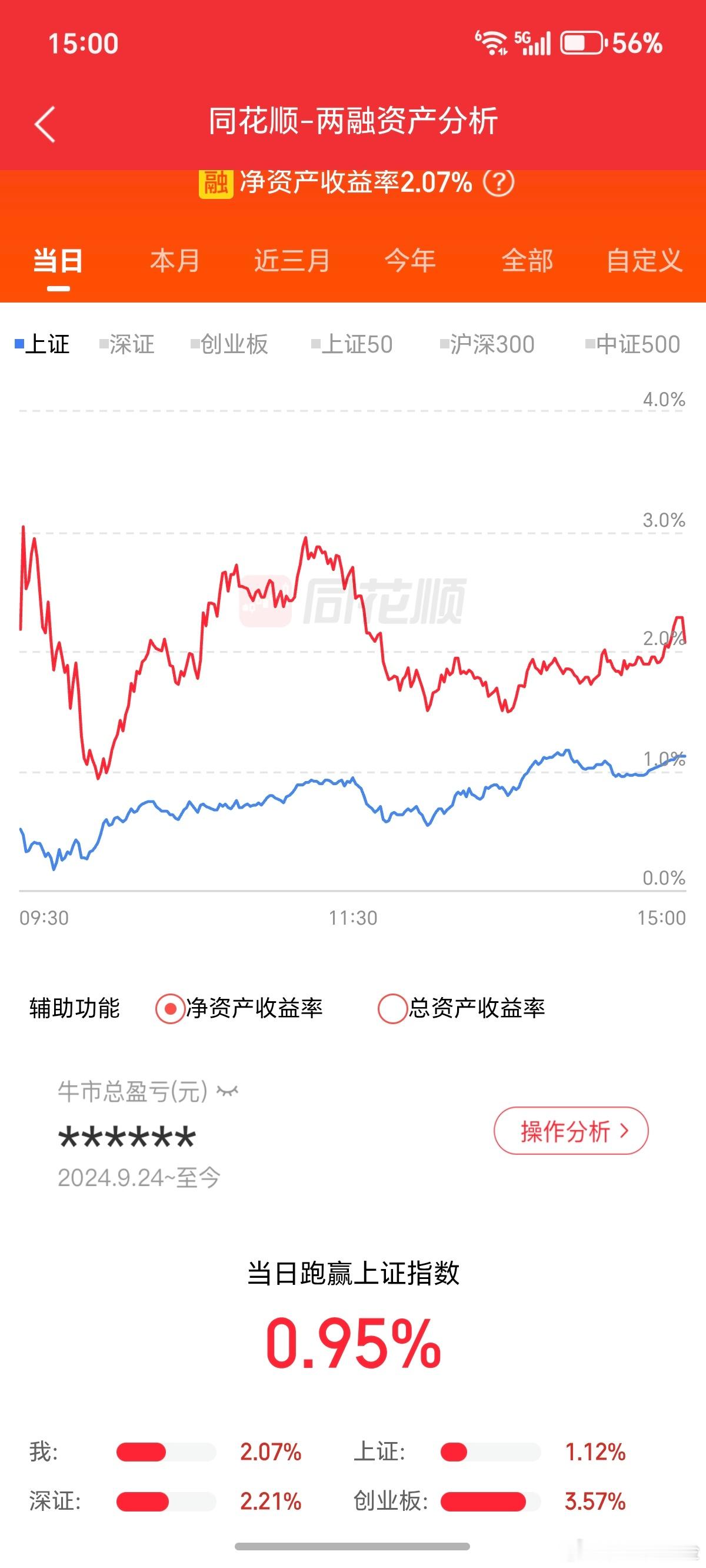 输给深指，输给创业板。 